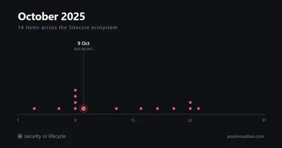 Octubre de 2025: el CLI de Sitecore puede generar un paquete vacío y devolver éxito igual