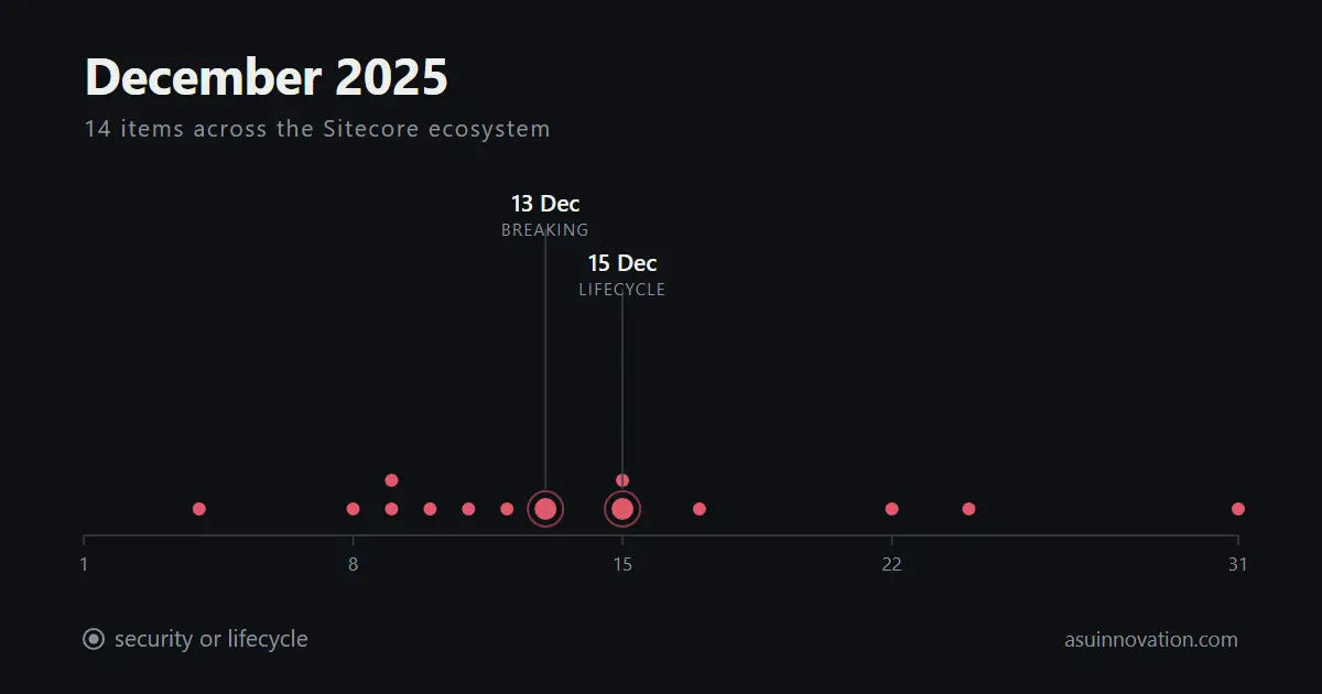Diciembre de 2025: un cambio con ruptura en Content Hub y un rebautizo que nadie en Sitecore explicó