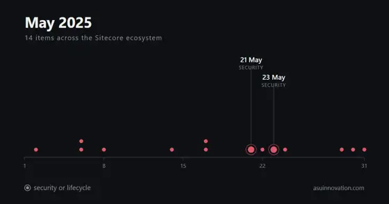 Mayo de 2025: la historia de IA de Sitecore la escribieron todos menos Sitecore