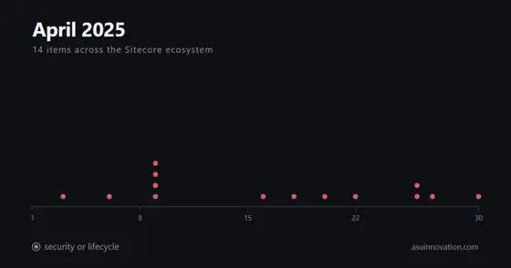 Abril de 2025: la guía de instalación de Sitecore Stream salió de un Blogspot