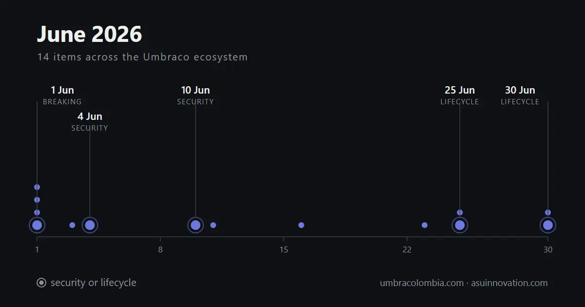 Junio de 2026: Umbraco.AI recibió su primer aviso de seguridad, y el parche le rompe la configuración