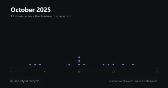 Octubre de 2025: Umbraco 17 entró en beta y uSync cerró la línea v16