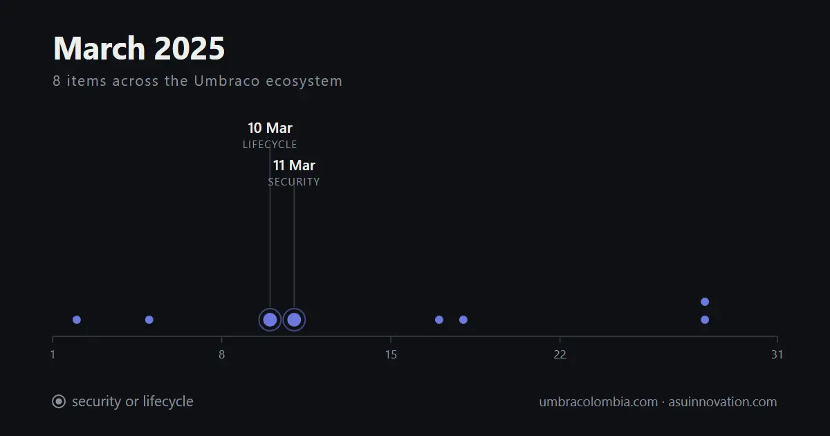 Marzo de 2025: el parche de Umbraco que no se podía aplicar donde uno estaba