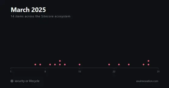 Marzo de 2025: Sitecore se declaró AI-first y el campo se pasó el mes escribiendo reintentos