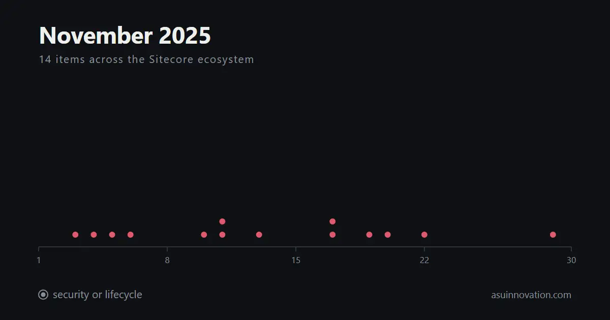 Noviembre de 2025: Sitecore renombró toda la línea de producto, y ninguna de nuestras fuentes fue Sitecore