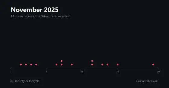 Noviembre de 2025: Sitecore renombró toda la línea de producto, y ninguna de nuestras fuentes fue Sitecore